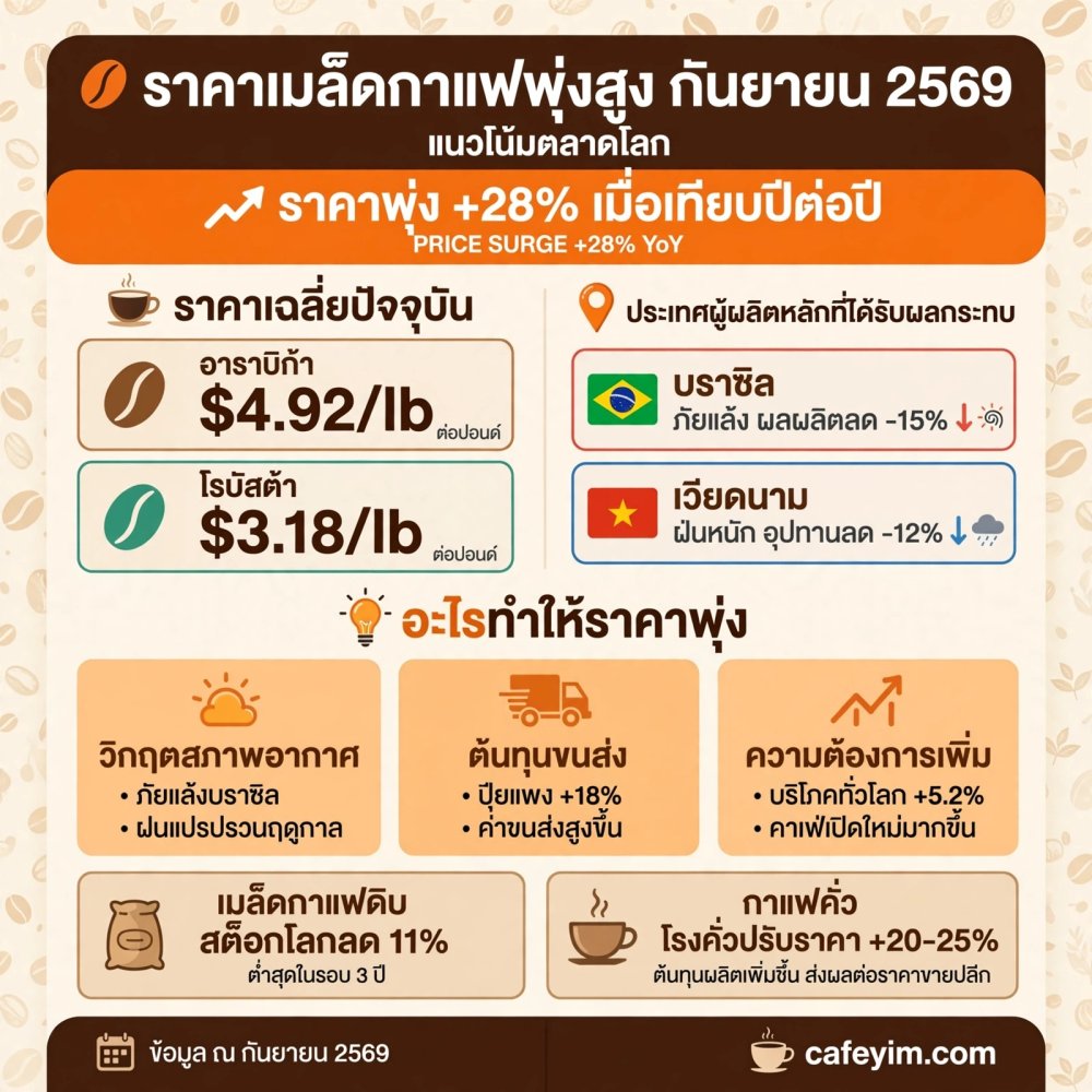 วิเคราะห์ราคาเมล็ดกาแฟ กันยายน 2569 : ทำไมกาแฟถึงแพงขึ้น และร้านกาแฟต้องปรับตัวอย่างไร?